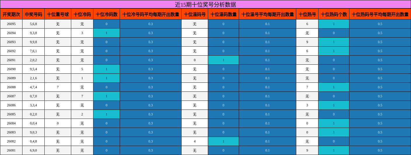 近15期十位奖号分析数据