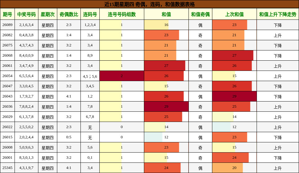 近15期星期四 奇偶，连码，和值数据表格