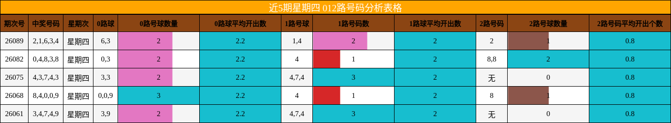近5期星期四 012路号码分析表格