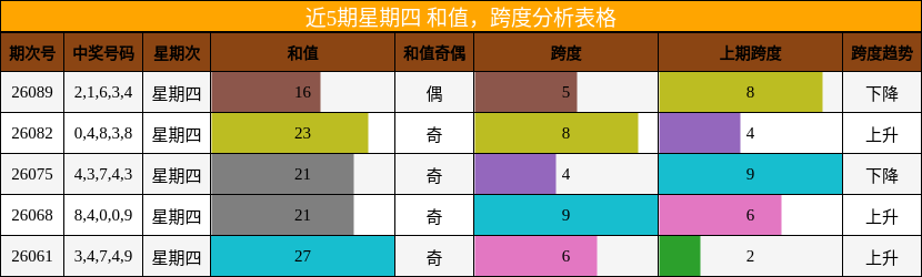 近5期星期四 和值，跨度分析表格