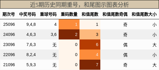 重号分析，和尾分析