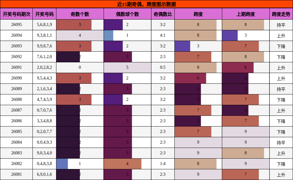 奇偶分析，跨度分析