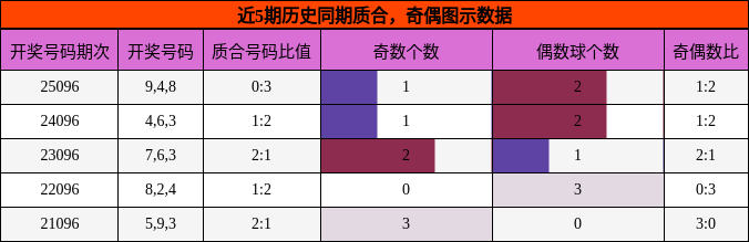 近5期历史同期质合，奇偶图示数据