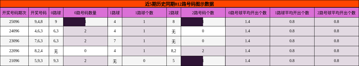 近5期历史同期012路号码图示数据