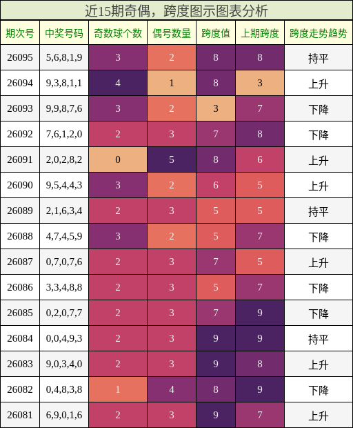 奇偶分析，跨度分析