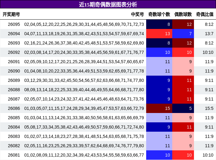 近15期奇偶数据图表分析