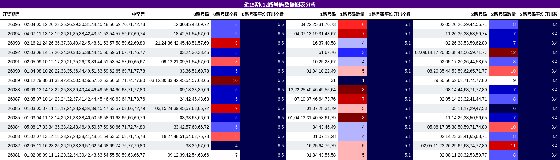 近15期012路号码数据图表分析