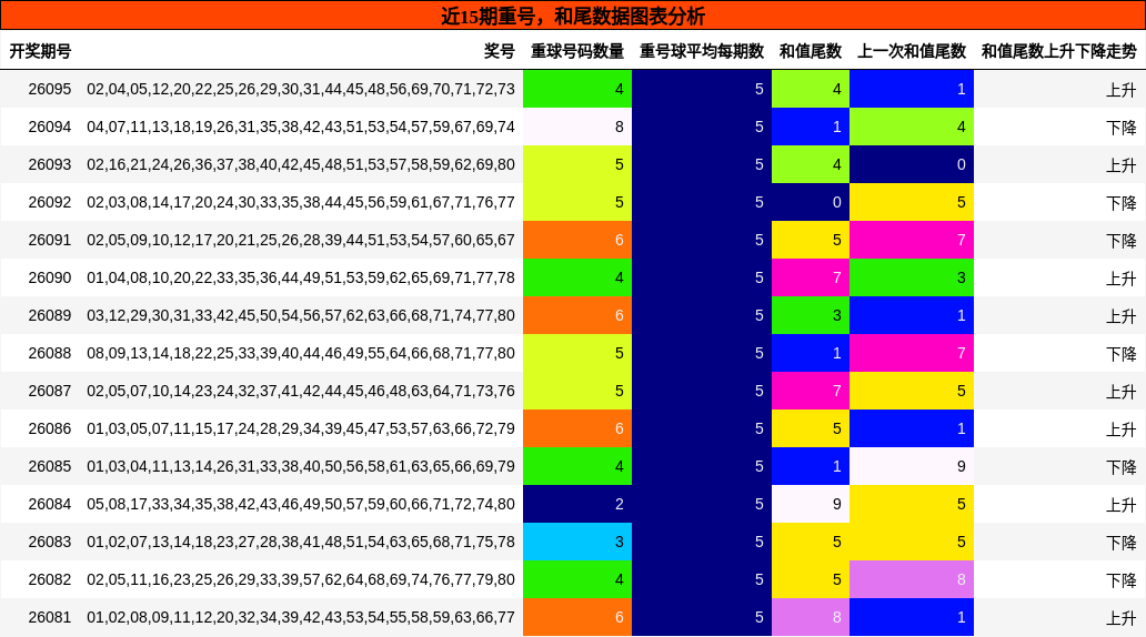 重号分析，和尾分析