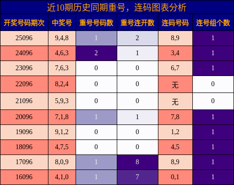 重号分析，连码分析