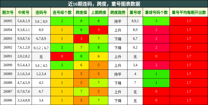 近10期连码，跨度，重号图表数据