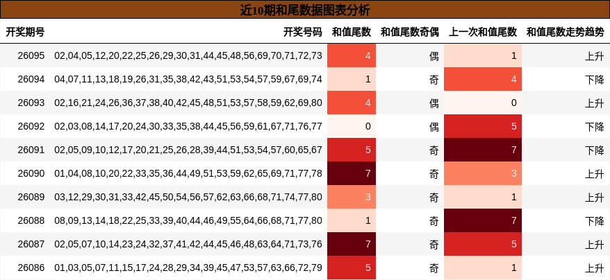 近10期和尾数据图表分析