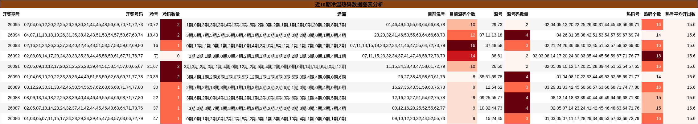 近10期冷温热码数据图表分析