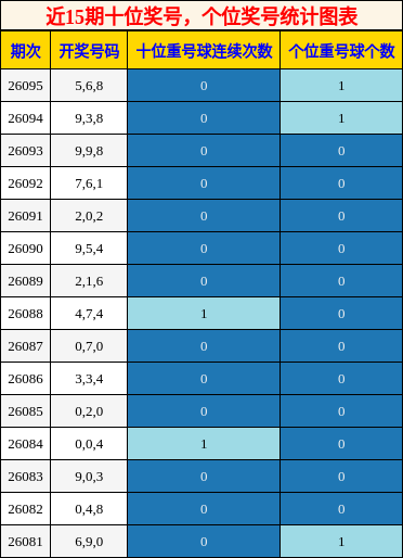 十位奖号分析，个位奖号分析