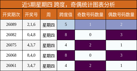 跨度分析，奇偶分析