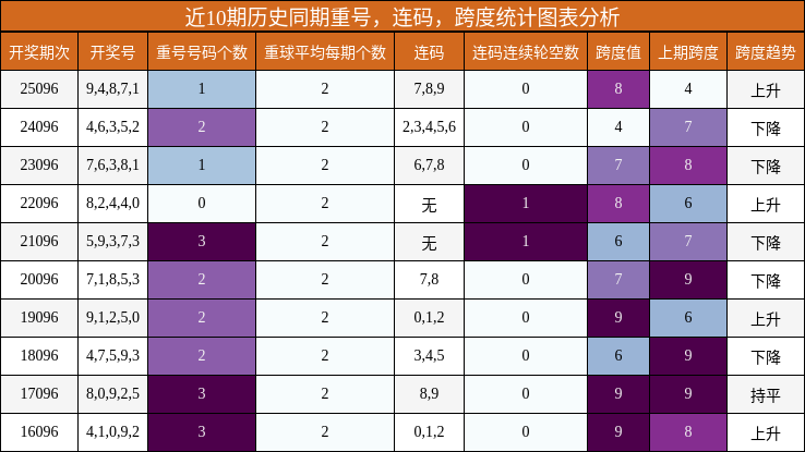 重号分析，连码分析，跨度分析