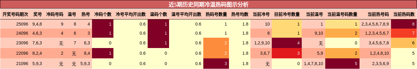 近5期历史同期冷温热码图示分析