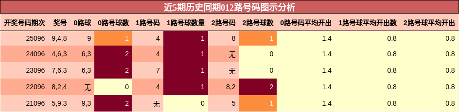 近5期历史同期012路号码图示分析