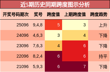 近5期历史同期跨度图示分析