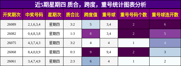 近5期星期四 质合，跨度，重号统计图表分析