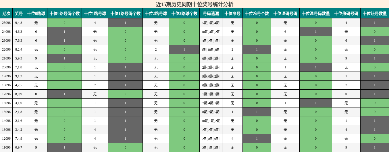 近15期历史同期十位奖号统计分析