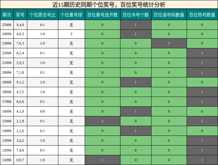 近15期历史同期百位奖号统计分析