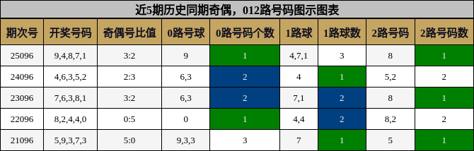 奇偶分析，012路号码分析