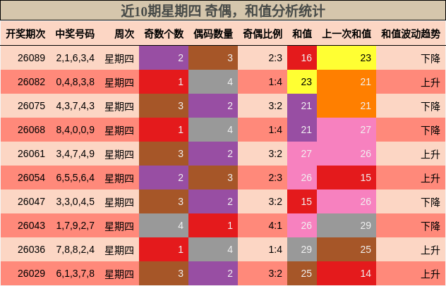 近10期星期四 奇偶，和值分析统计