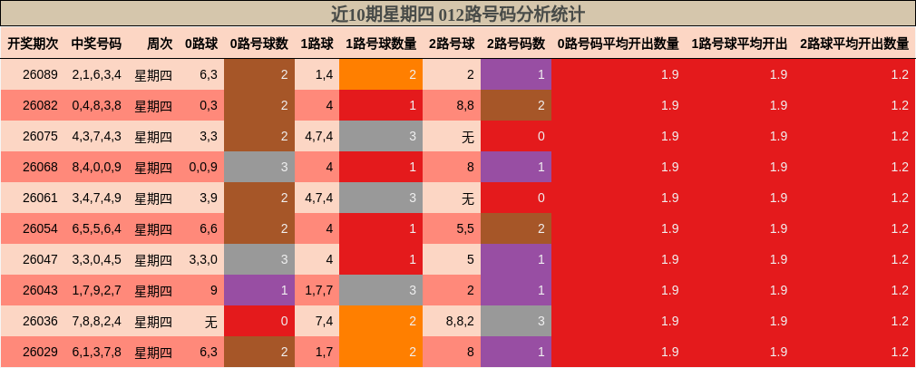 近10期星期四 012路号码分析统计