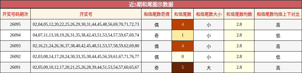 近5期和尾图示数据