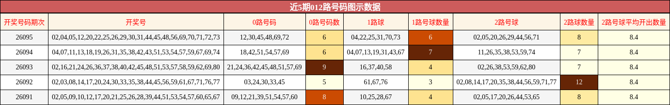 近5期012路号码图示数据