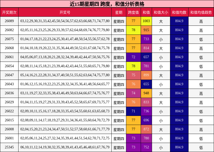 跨度分析，和值分析