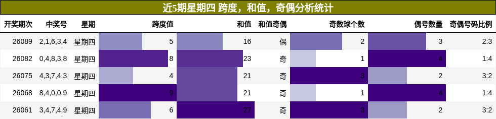 近5期星期四 跨度，和值，奇偶分析统计