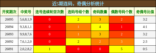 连码分析，奇偶分析