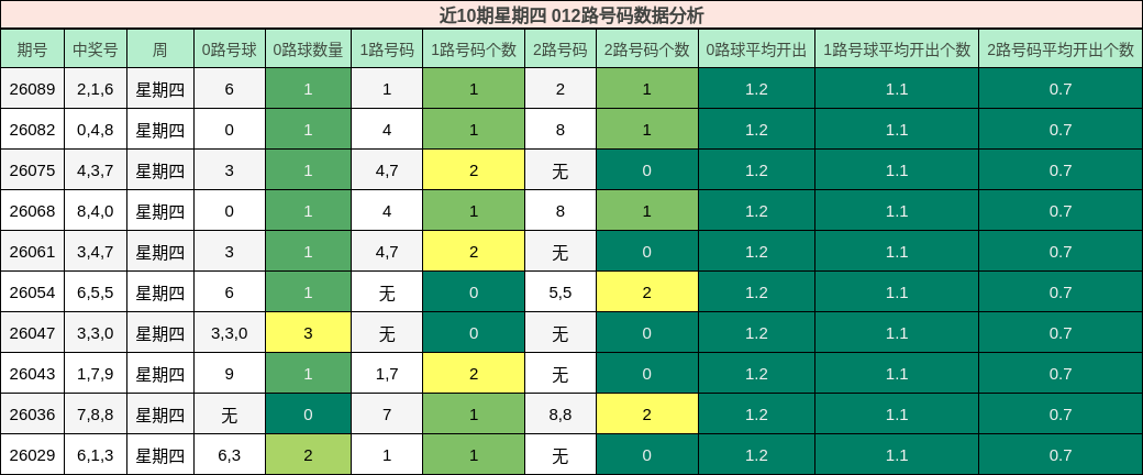 近10期星期四 012路号码数据分析