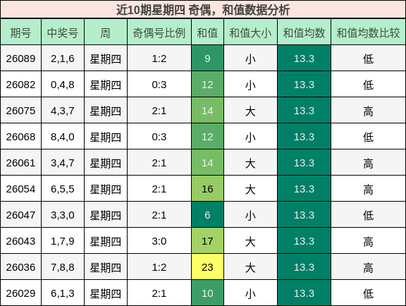 近10期星期四 奇偶，和值数据分析