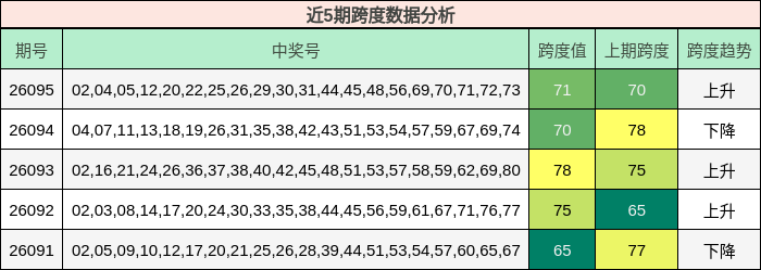 近5期跨度数据分析