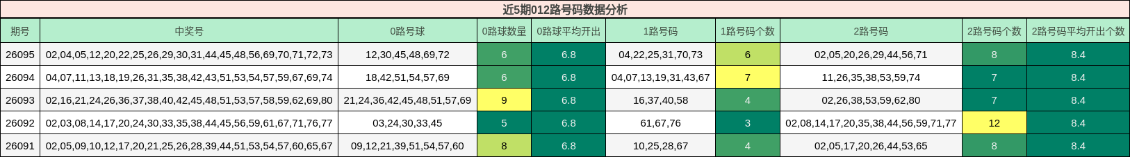 近5期012路号码数据分析