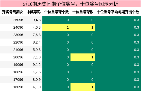 近10期历史同期个位奖号，十位奖号图示分析