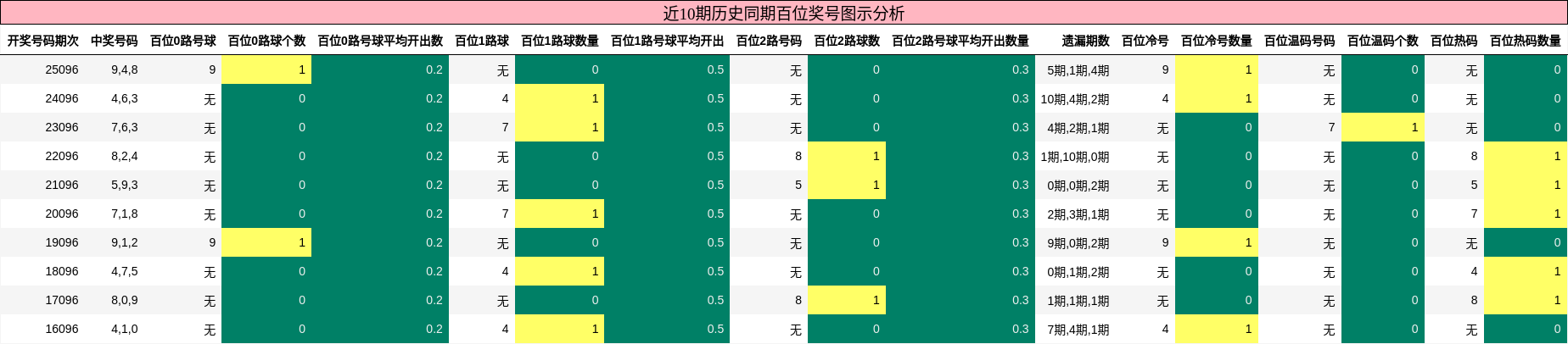 近10期历史同期百位奖号图示分析