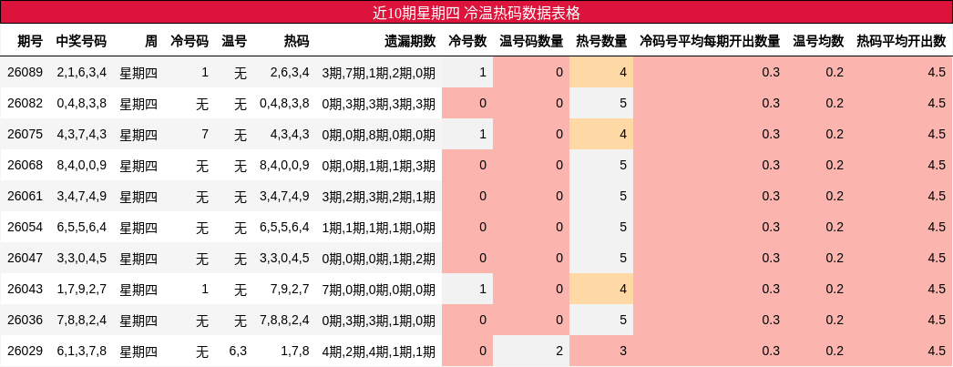 近10期星期四 冷温热码数据表格