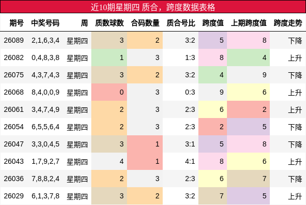 近10期星期四 质合，跨度数据表格