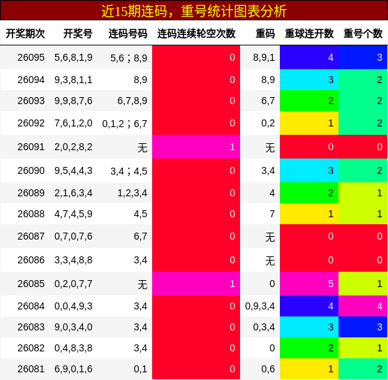 连码分析，重号分析