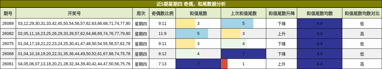 近5期星期四 奇偶，和尾数据分析