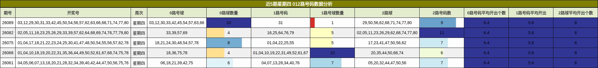近5期星期四 012路号码数据分析