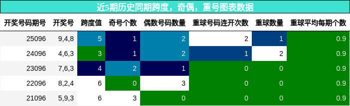 近5期历史同期跨度，奇偶，重号图表数据