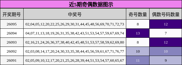 近5期奇偶数据图示
