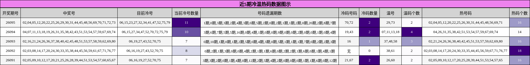近5期冷温热码数据图示