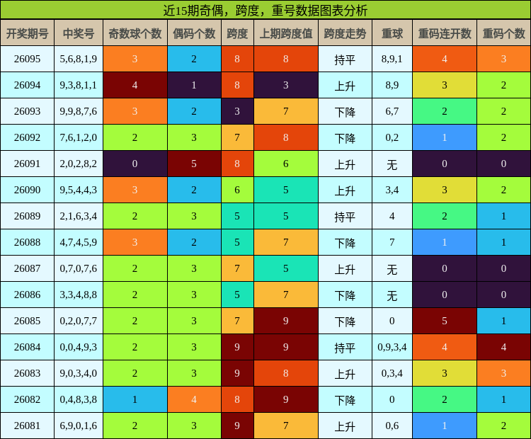 奇偶分析，跨度分析，重号分析