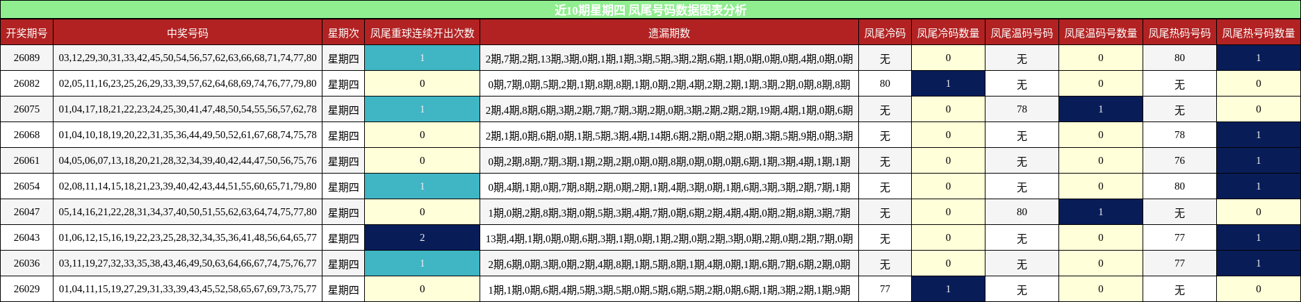 近10期星期四 凤尾号码数据图表分析