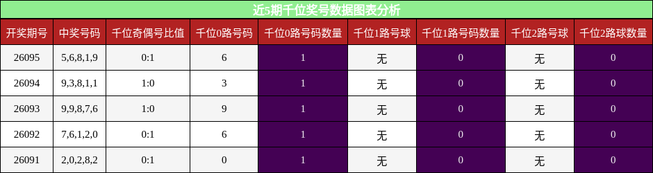 近5期千位奖号数据图表分析